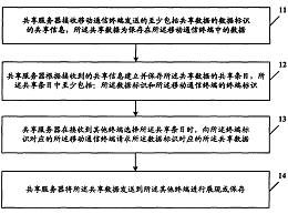 一種文件共享方法 共享服務器與移動通信終端的專利技術轉讓解析